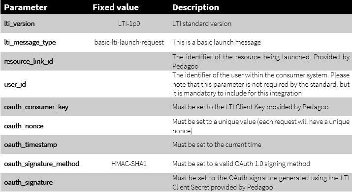 basic parameters that are required in each LTI launch request